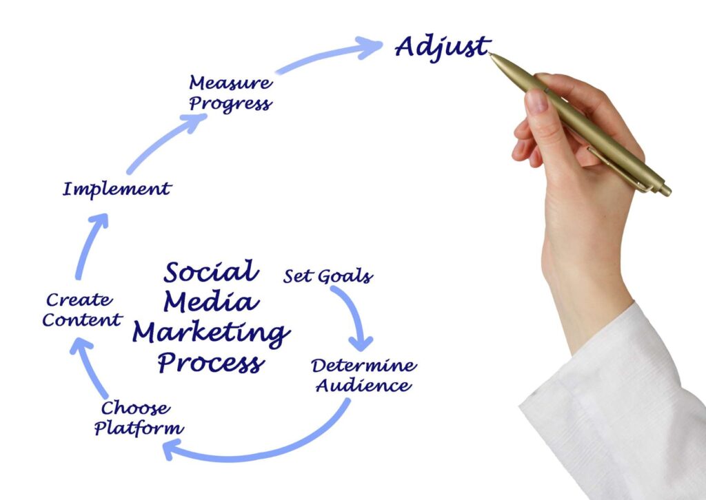 Social Media Strategies