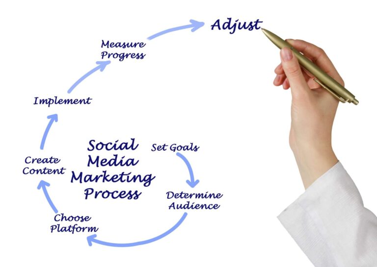 Social Media Strategies
